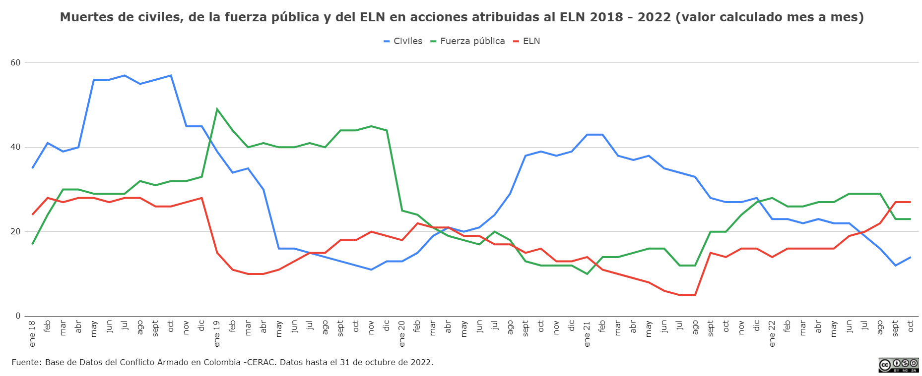 Reporte del conflicto con el ELN